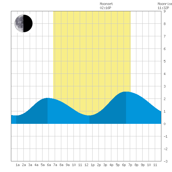 Guard Shore tide chart for Saturday, September 17, 2022