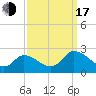 Guard Shore tide chart for Saturday, September 17, 2022