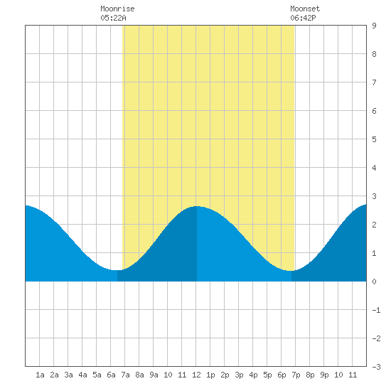Guard Shore tide chart for Saturday, September 24, 2022