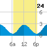 Guard Shore tide chart for Saturday, September 24, 2022