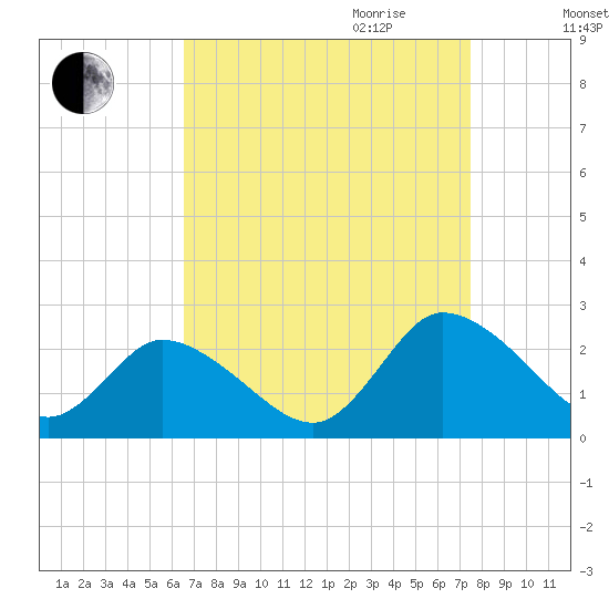 Guard Shore tide chart for Saturday, September 3, 2022