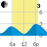 Guard Shore tide chart for Saturday, September 3, 2022