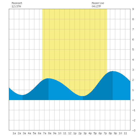 Guard Shore tide chart for Monday, September 5, 2022