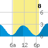 Guard Shore tide chart for Thursday, September 8, 2022