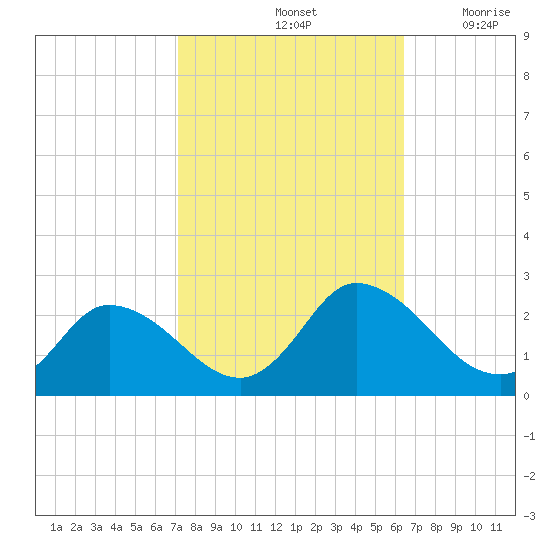 Guard Shore tide chart for Friday, October 14, 2022