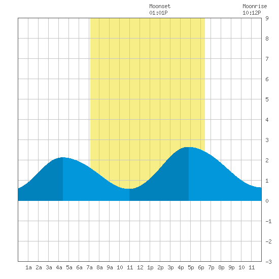 Guard Shore tide chart for Saturday, October 15, 2022