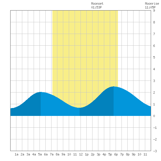 Guard Shore tide chart for Sunday, October 16, 2022