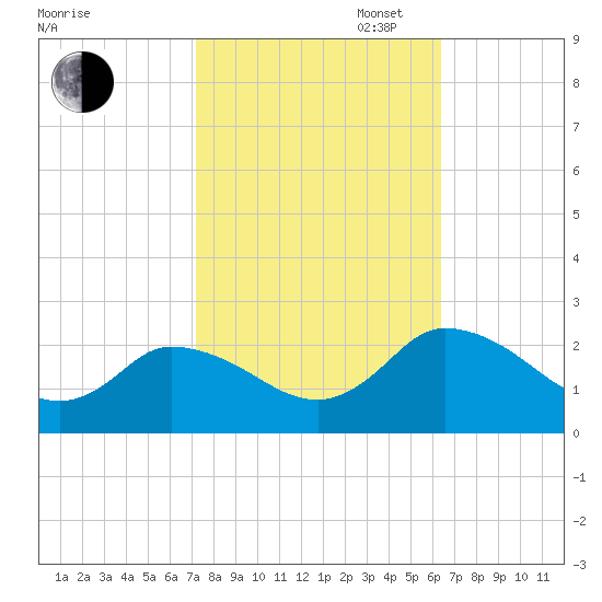 Guard Shore tide chart for Monday, October 17, 2022