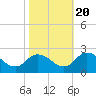 Guard Shore tide chart for Thursday, October 20, 2022