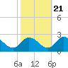 Guard Shore tide chart for Friday, October 21, 2022