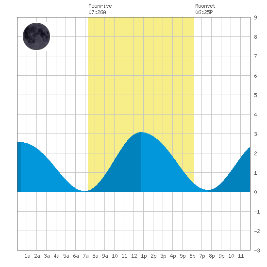 Guard Shore tide chart for Tuesday, October 25, 2022