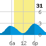 Guard Shore tide chart for Monday, October 31, 2022