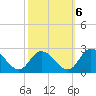 Guard Shore tide chart for Thursday, October 6, 2022