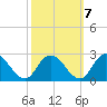 Guard Shore tide chart for Friday, October 7, 2022