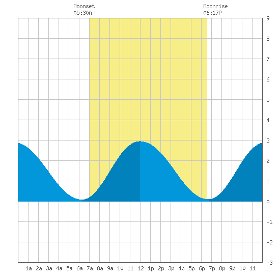Guard Shore tide chart for Saturday, October 8, 2022