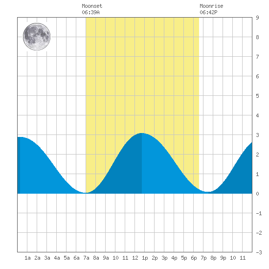 Guard Shore tide chart for Sunday, October 9, 2022