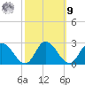 Guard Shore tide chart for Sunday, October 9, 2022
