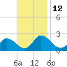 Guard Shore tide chart for Saturday, November 12, 2022