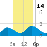 Guard Shore tide chart for Monday, November 14, 2022