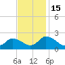 Guard Shore tide chart for Tuesday, November 15, 2022