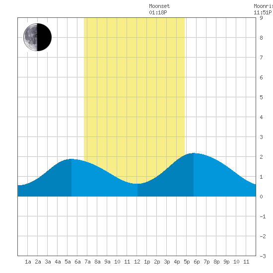 Guard Shore tide chart for Wednesday, November 16, 2022