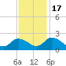 Guard Shore tide chart for Thursday, November 17, 2022