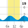 Guard Shore tide chart for Saturday, November 19, 2022