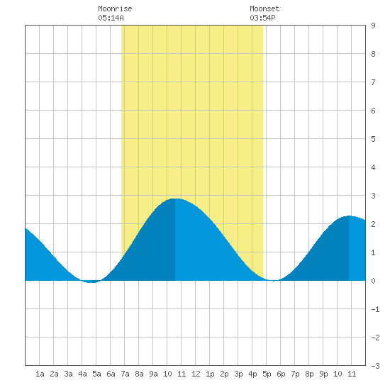 Guard Shore tide chart for Tuesday, November 22, 2022