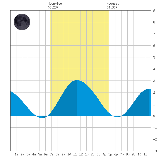 Guard Shore tide chart for Wednesday, November 23, 2022
