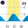 Guard Shore tide chart for Wednesday, November 23, 2022