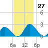 Guard Shore tide chart for Sunday, November 27, 2022