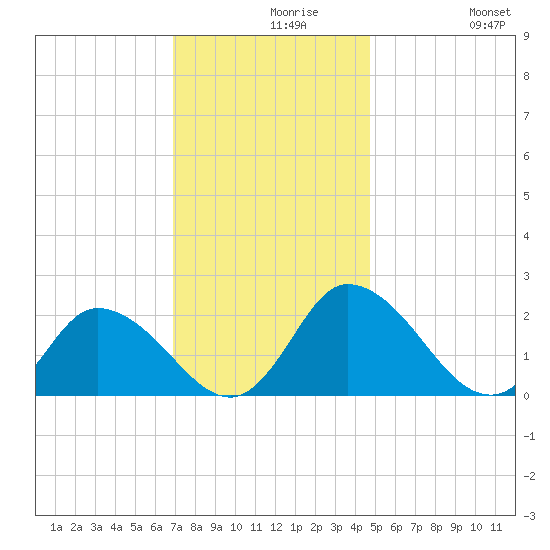 Guard Shore tide chart for Monday, November 28, 2022