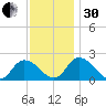 Guard Shore tide chart for Wednesday, November 30, 2022
