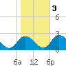 Guard Shore tide chart for Thursday, November 3, 2022