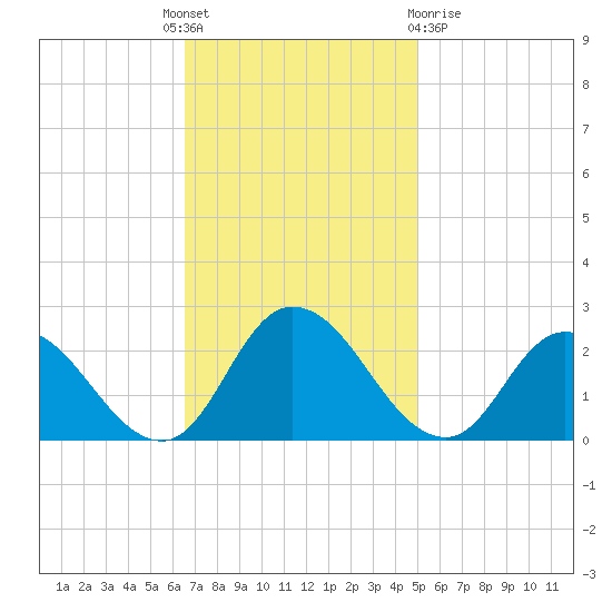 Guard Shore tide chart for Monday, November 7, 2022