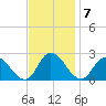 Guard Shore tide chart for Monday, November 7, 2022