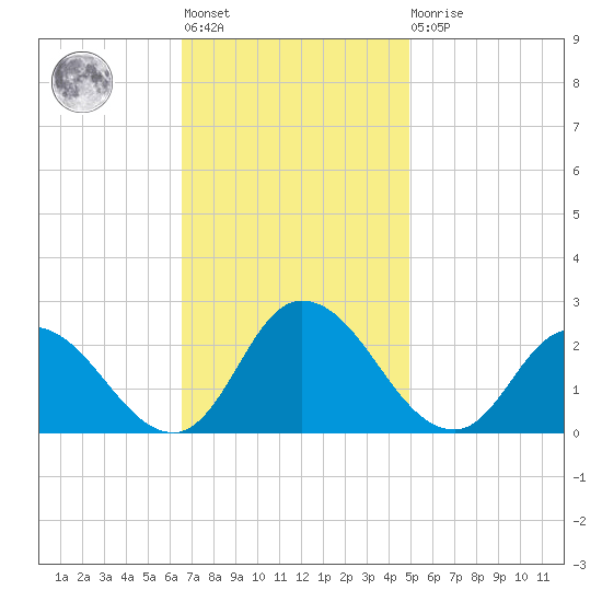 Guard Shore tide chart for Tuesday, November 8, 2022