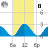 Guard Shore tide chart for Tuesday, November 8, 2022