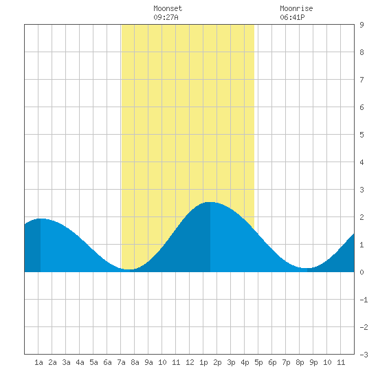 Guard Shore tide chart for Saturday, December 10, 2022