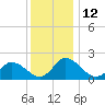 Guard Shore tide chart for Monday, December 12, 2022