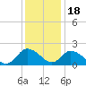 Guard Shore tide chart for Sunday, December 18, 2022