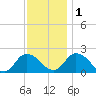 Guard Shore tide chart for Thursday, December 1, 2022