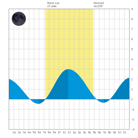 Guard Shore tide chart for Friday, December 23, 2022