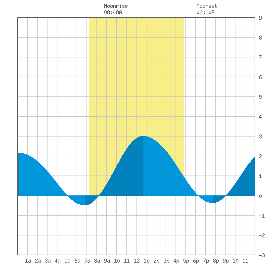 Guard Shore tide chart for Saturday, December 24, 2022