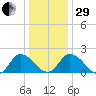 Guard Shore tide chart for Thursday, December 29, 2022