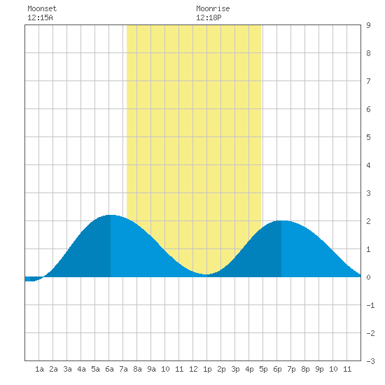 Guard Shore tide chart for Friday, December 30, 2022