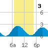 Guard Shore tide chart for Saturday, December 3, 2022