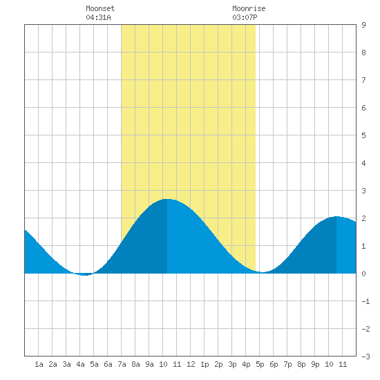 Guard Shore tide chart for Monday, December 5, 2022