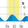 Guard Shore tide chart for Monday, December 5, 2022