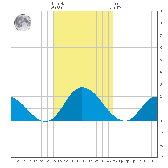 Guard Shore tide chart for Wednesday, December 7, 2022